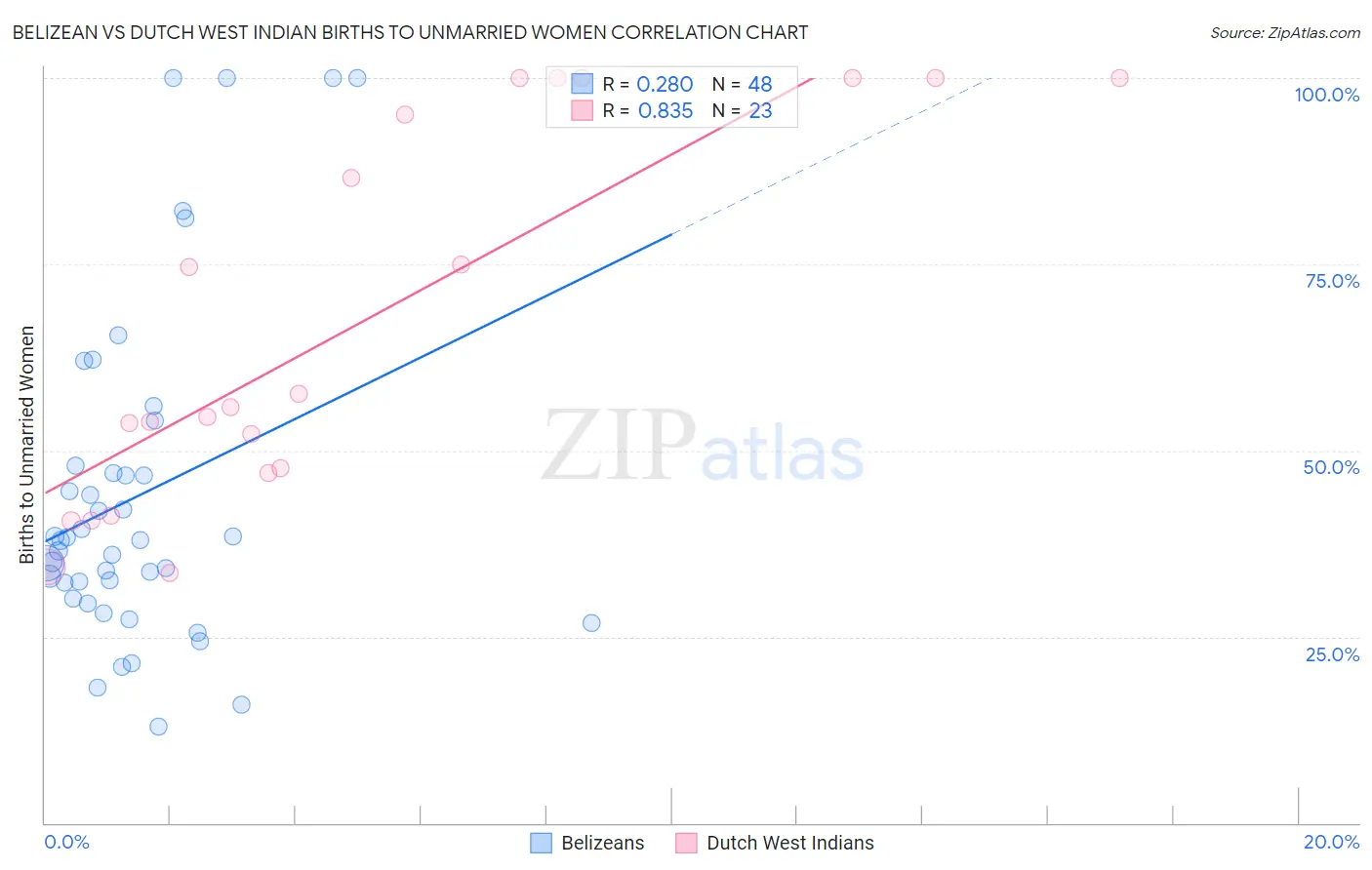Belizean vs Dutch West Indian Births to Unmarried Women