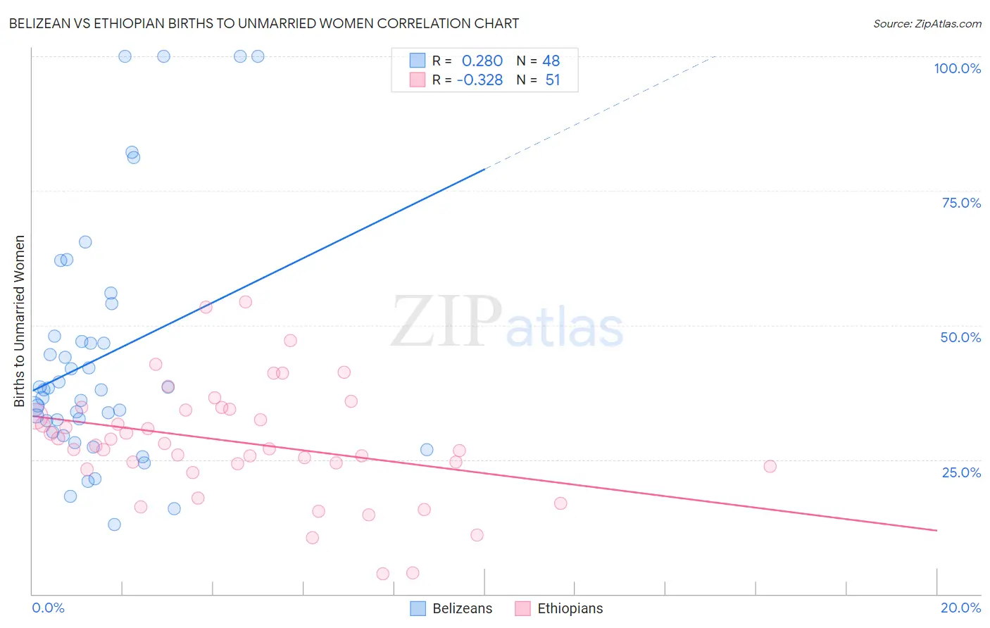 Belizean vs Ethiopian Births to Unmarried Women