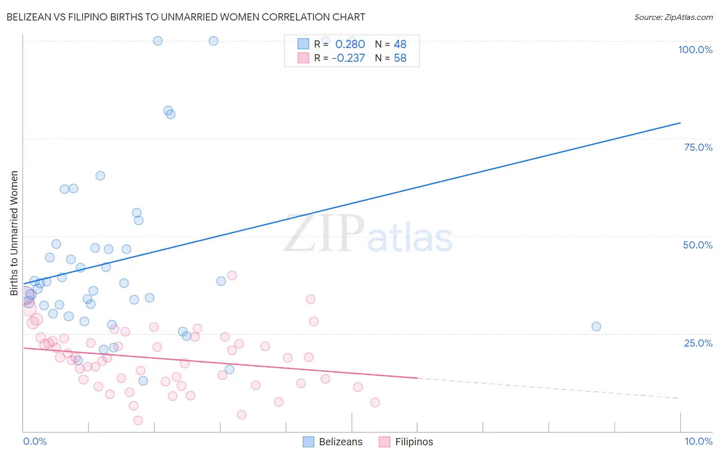 Belizean vs Filipino Births to Unmarried Women