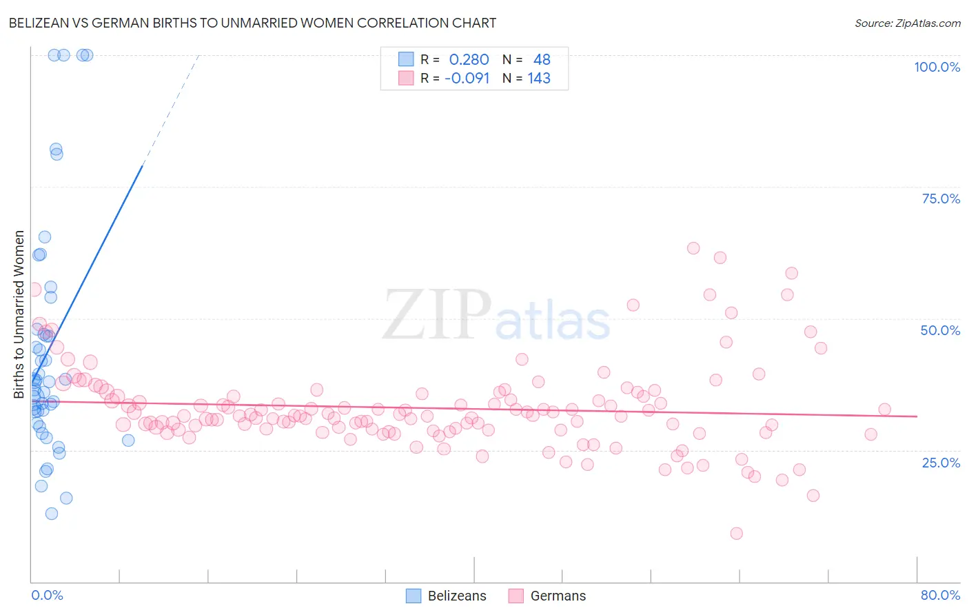 Belizean vs German Births to Unmarried Women