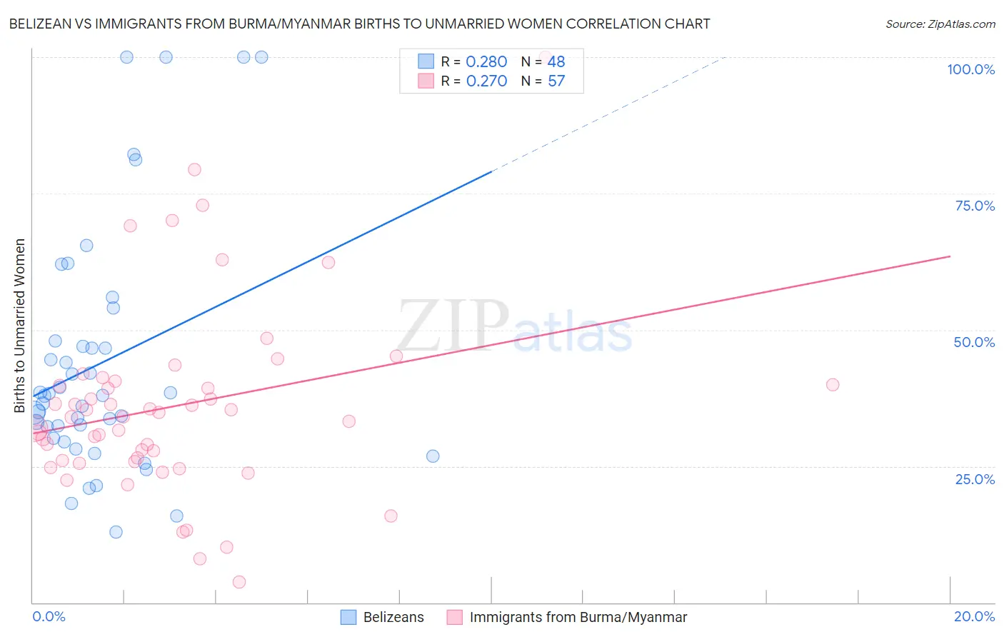 Belizean vs Immigrants from Burma/Myanmar Births to Unmarried Women