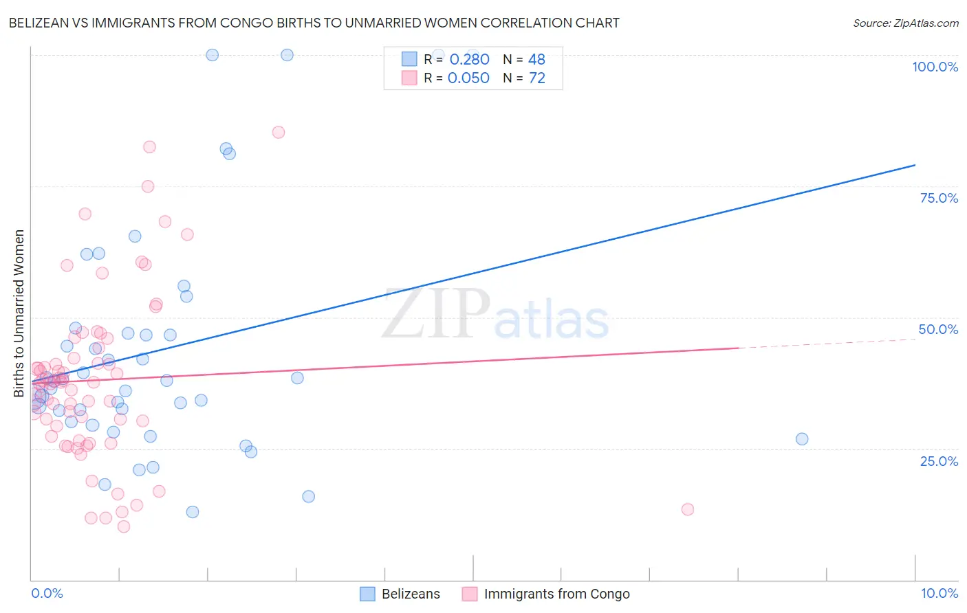 Belizean vs Immigrants from Congo Births to Unmarried Women