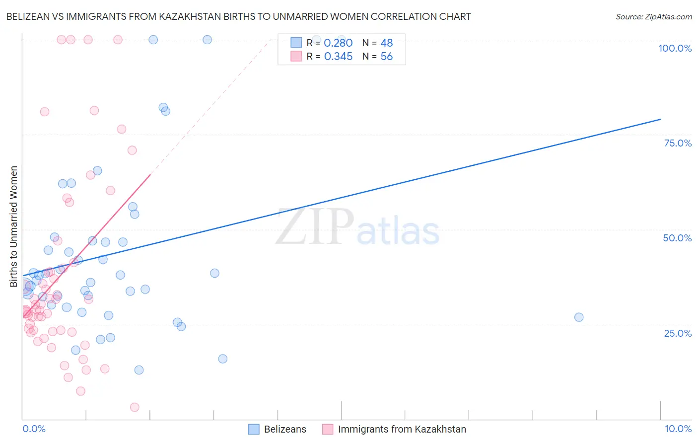 Belizean vs Immigrants from Kazakhstan Births to Unmarried Women