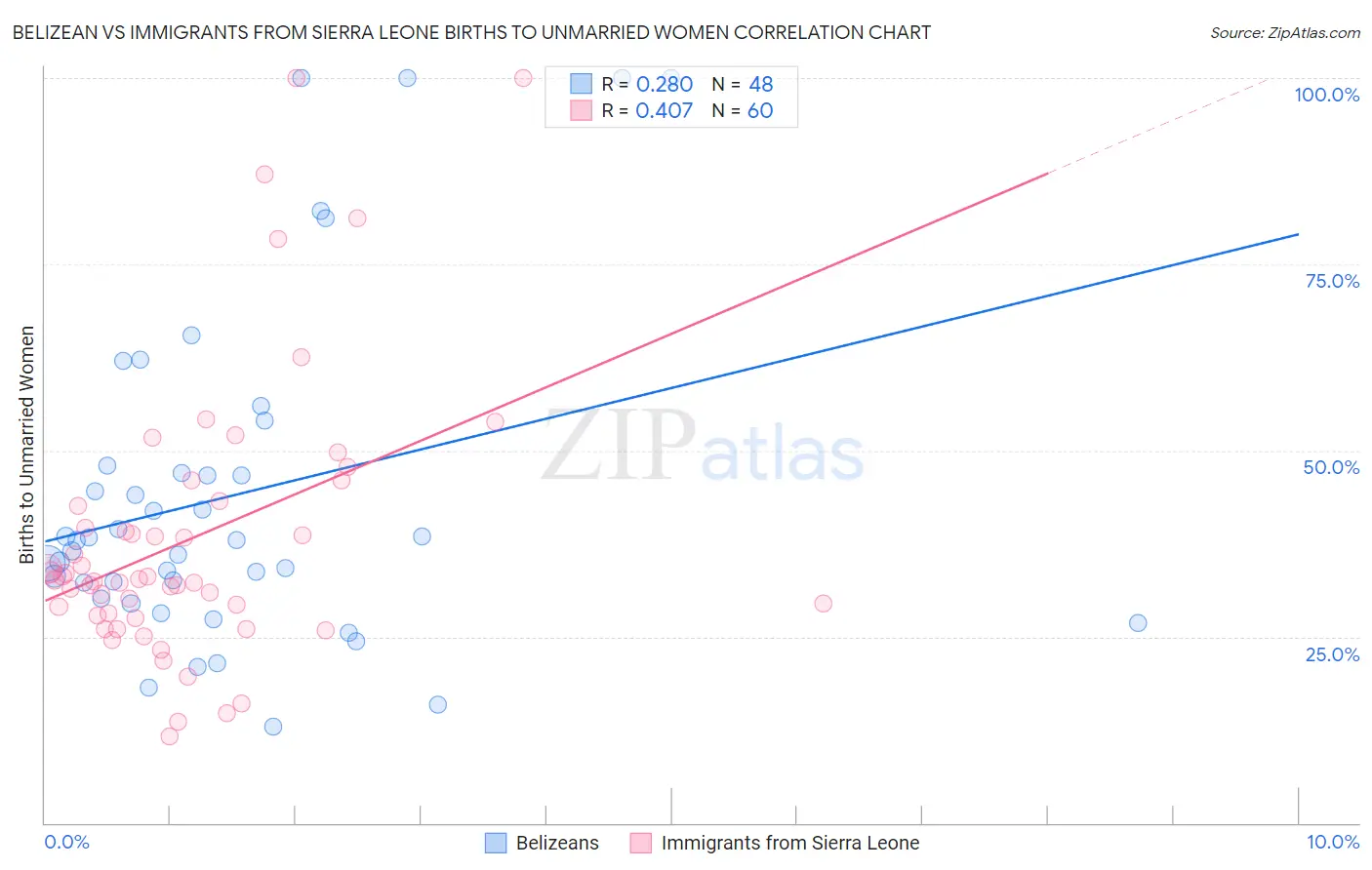 Belizean vs Immigrants from Sierra Leone Births to Unmarried Women