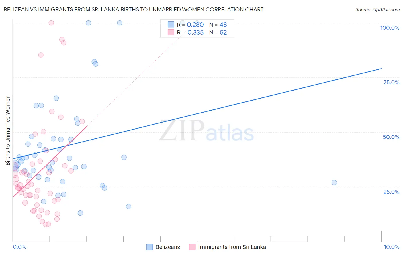 Belizean vs Immigrants from Sri Lanka Births to Unmarried Women