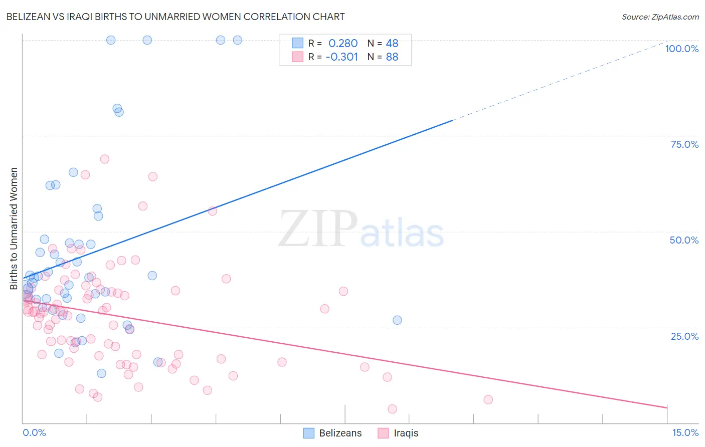 Belizean vs Iraqi Births to Unmarried Women