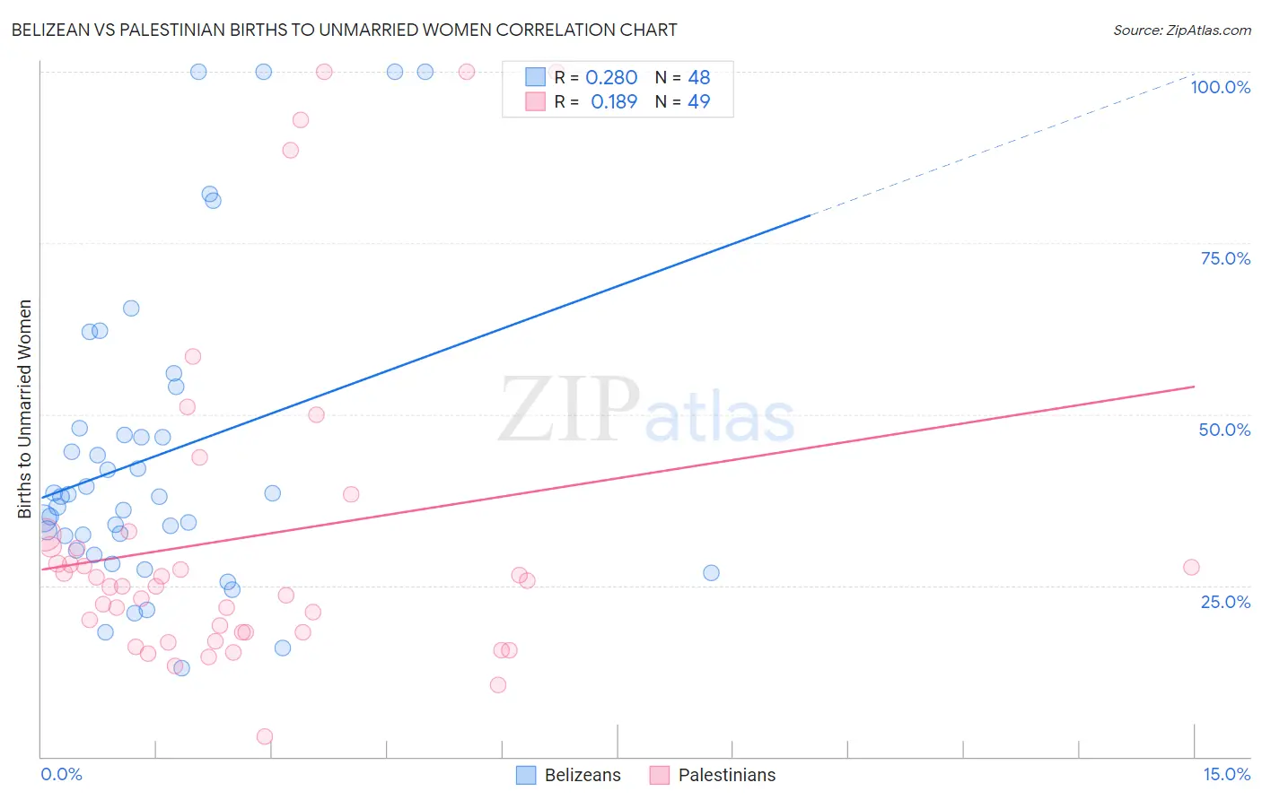 Belizean vs Palestinian Births to Unmarried Women