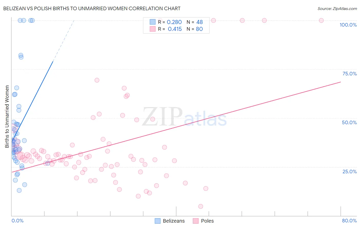 Belizean vs Polish Births to Unmarried Women