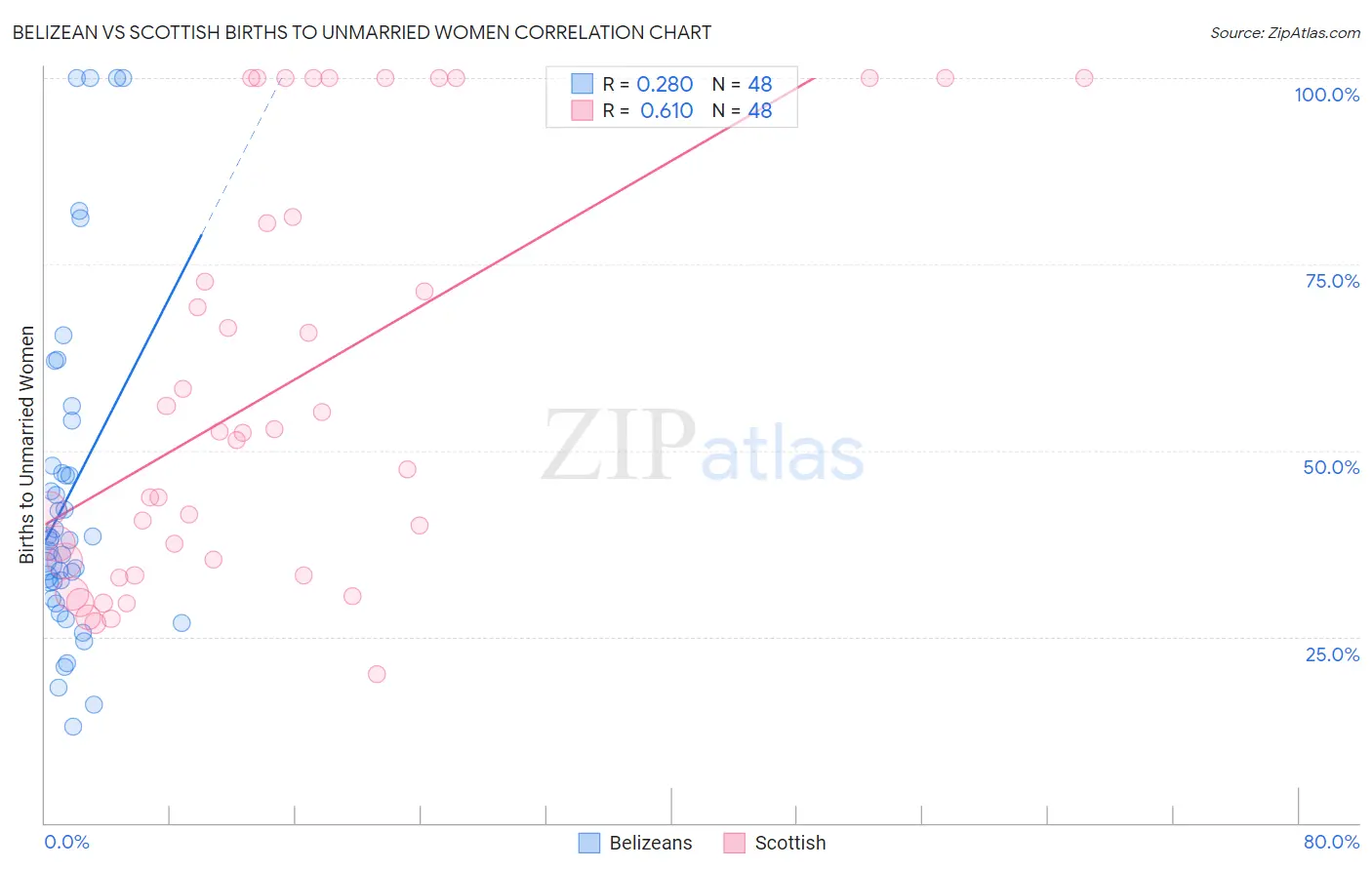 Belizean vs Scottish Births to Unmarried Women