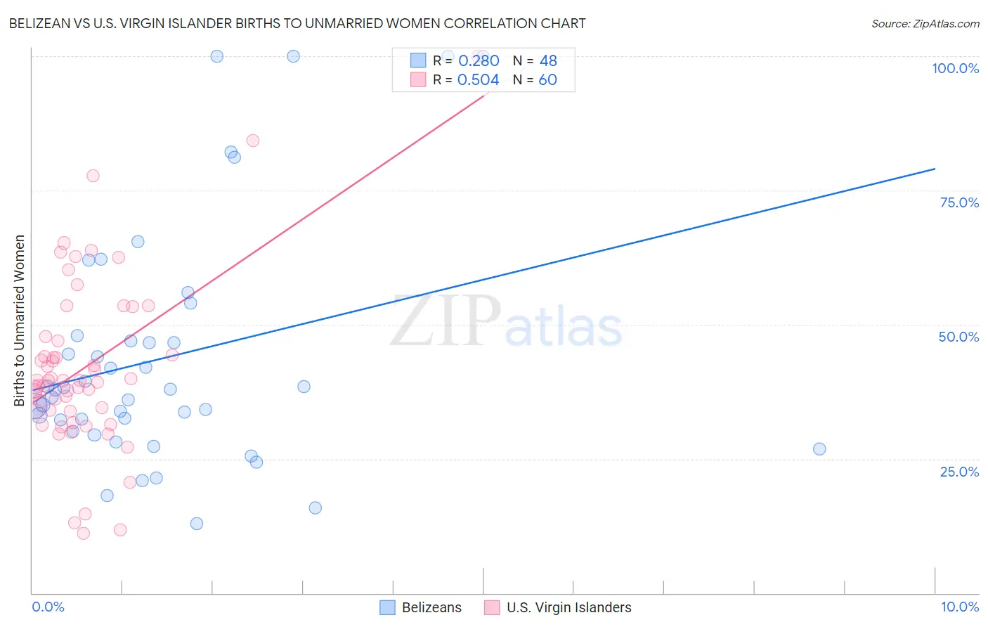 Belizean vs U.S. Virgin Islander Births to Unmarried Women