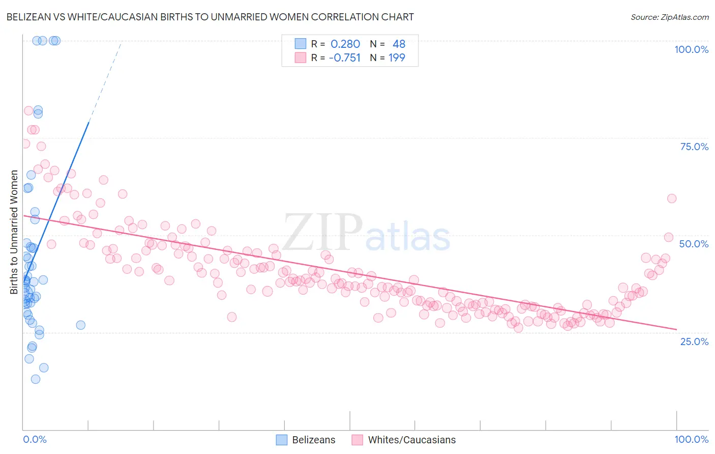 Belizean vs White/Caucasian Births to Unmarried Women