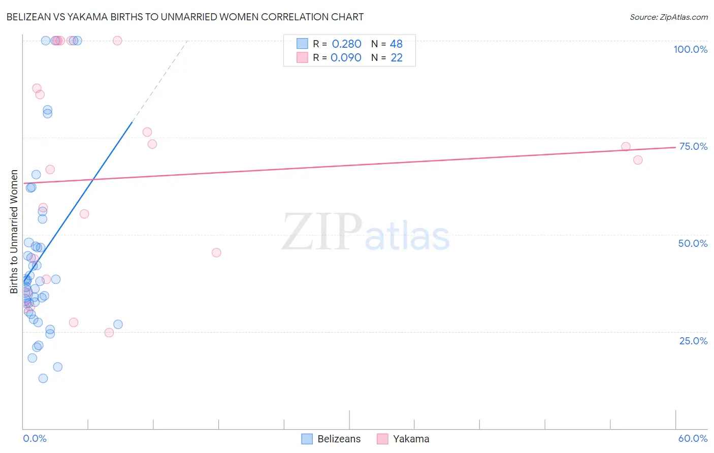 Belizean vs Yakama Births to Unmarried Women