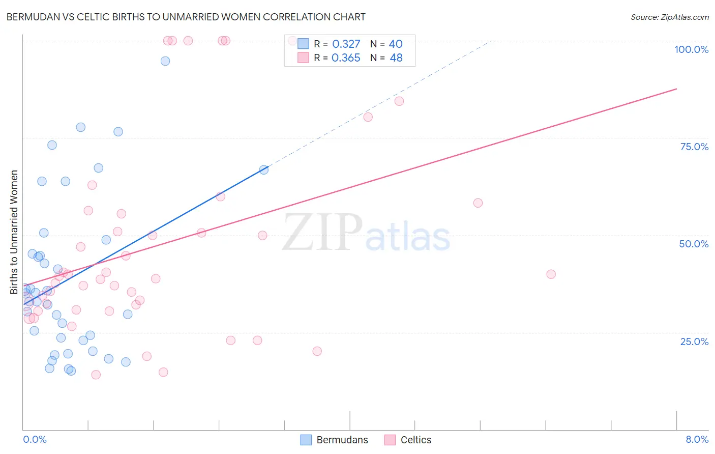 Bermudan vs Celtic Births to Unmarried Women