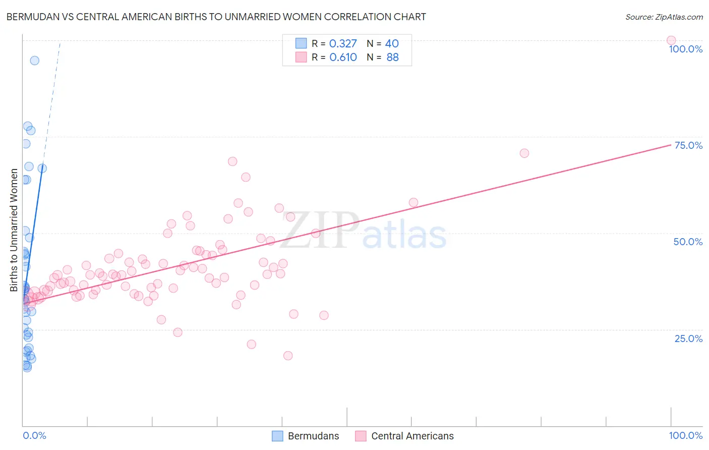 Bermudan vs Central American Births to Unmarried Women