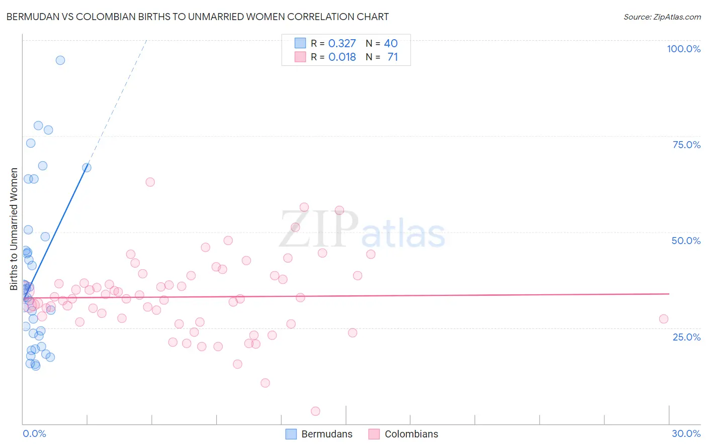 Bermudan vs Colombian Births to Unmarried Women