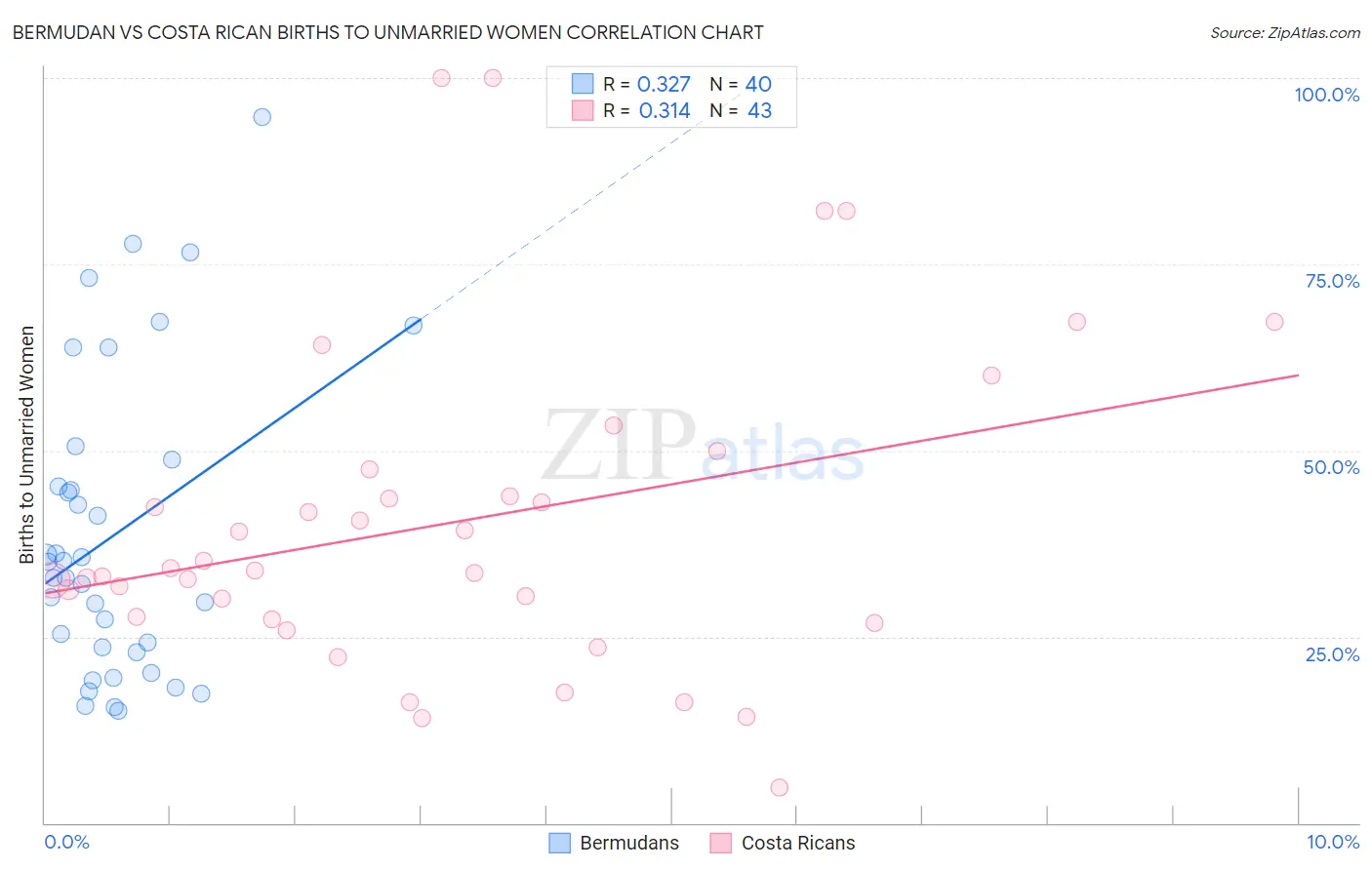 Bermudan vs Costa Rican Births to Unmarried Women