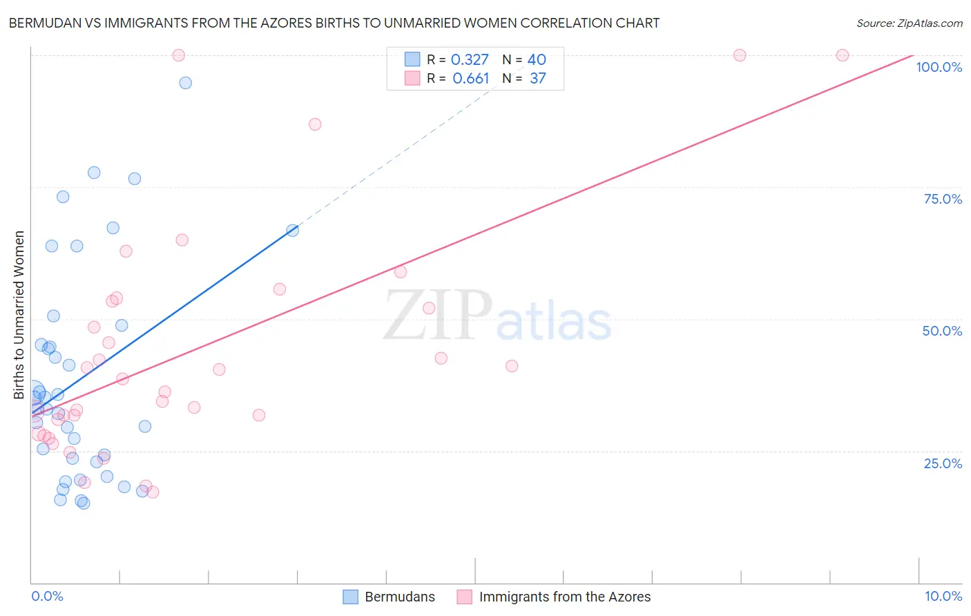 Bermudan vs Immigrants from the Azores Births to Unmarried Women