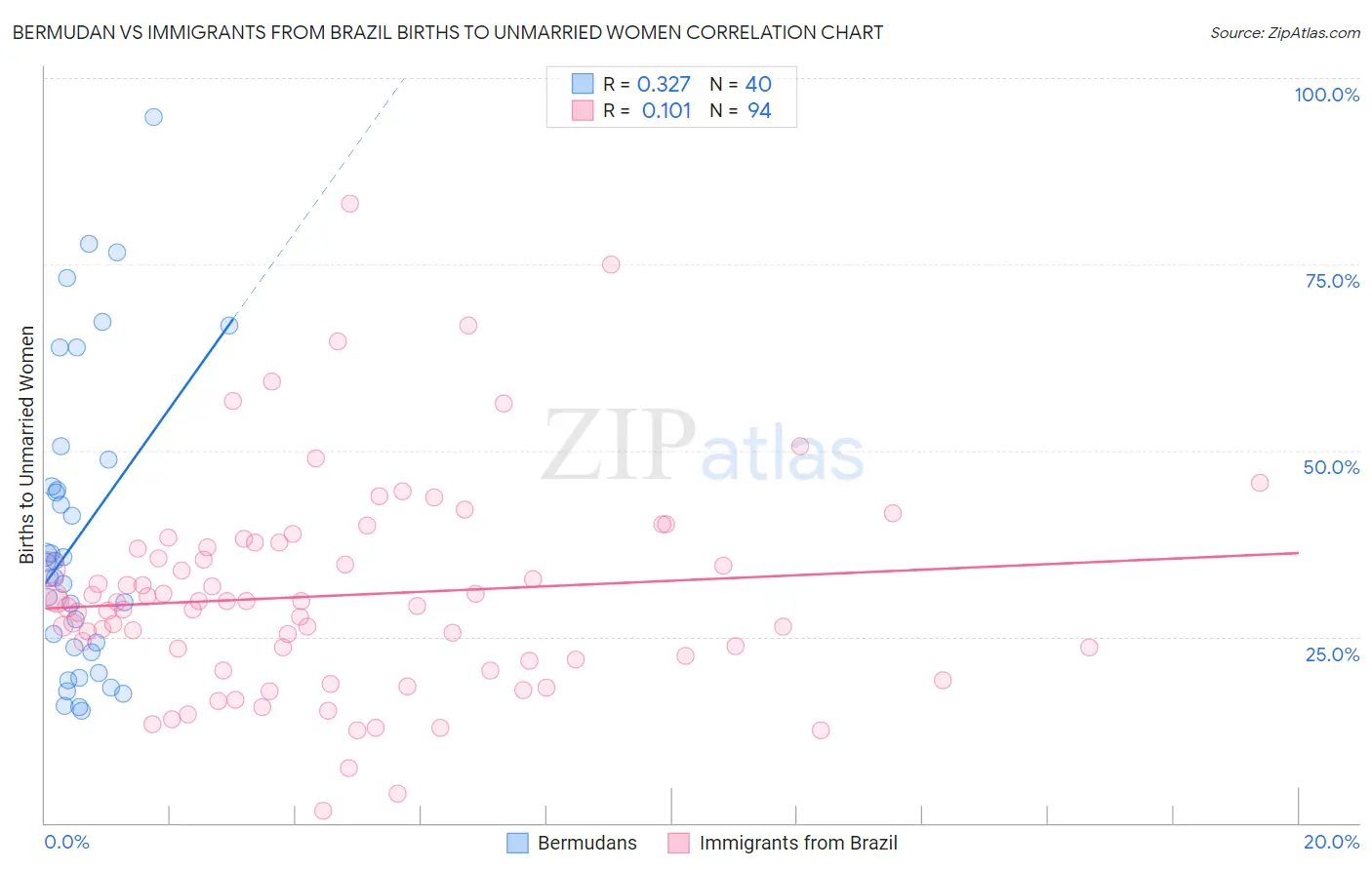 Bermudan vs Immigrants from Brazil Births to Unmarried Women