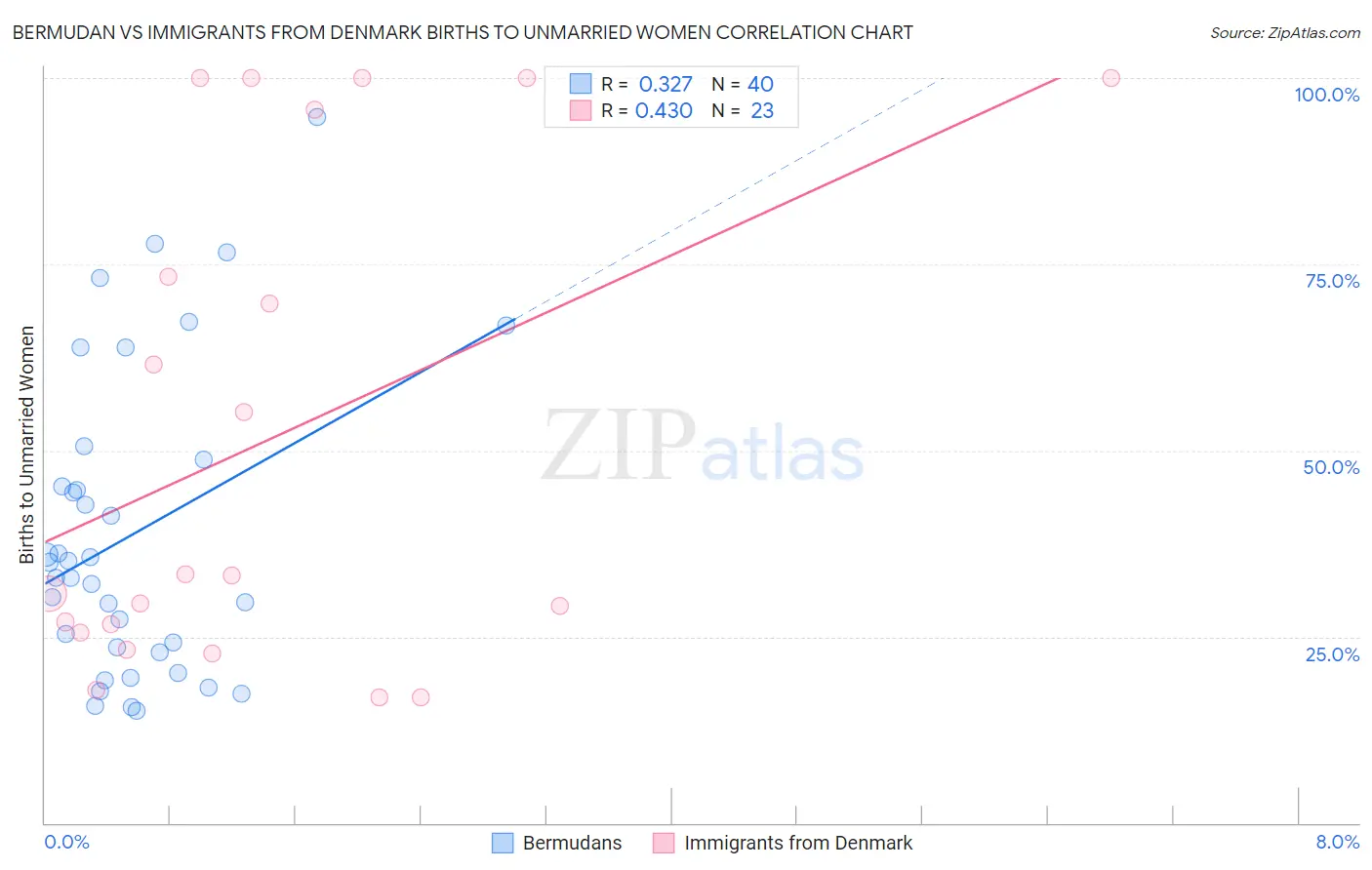 Bermudan vs Immigrants from Denmark Births to Unmarried Women