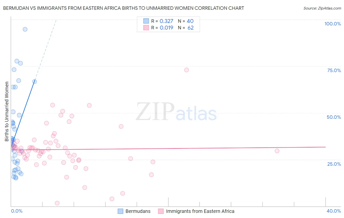 Bermudan vs Immigrants from Eastern Africa Births to Unmarried Women