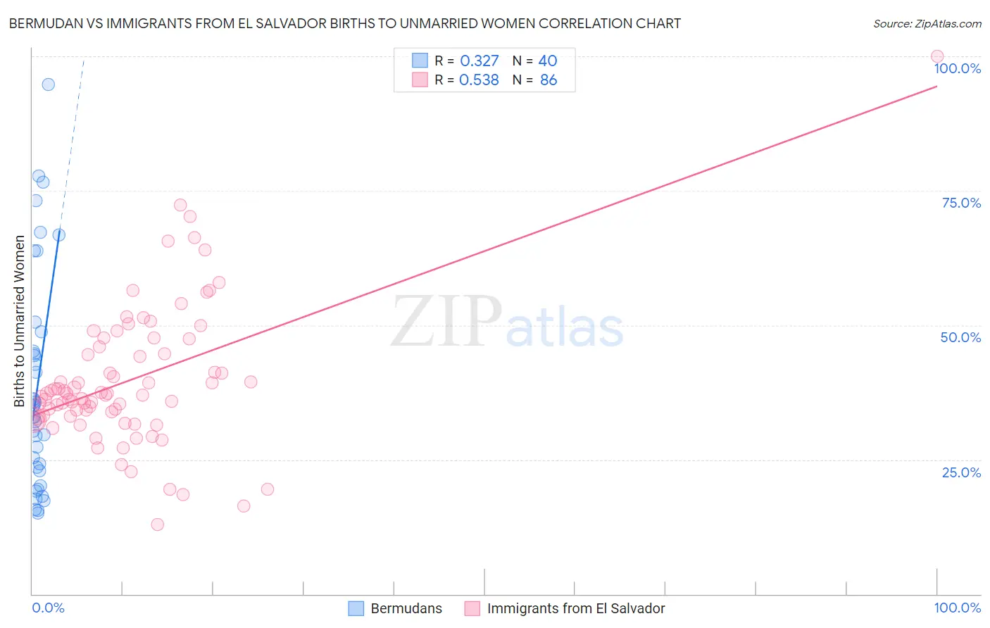Bermudan vs Immigrants from El Salvador Births to Unmarried Women