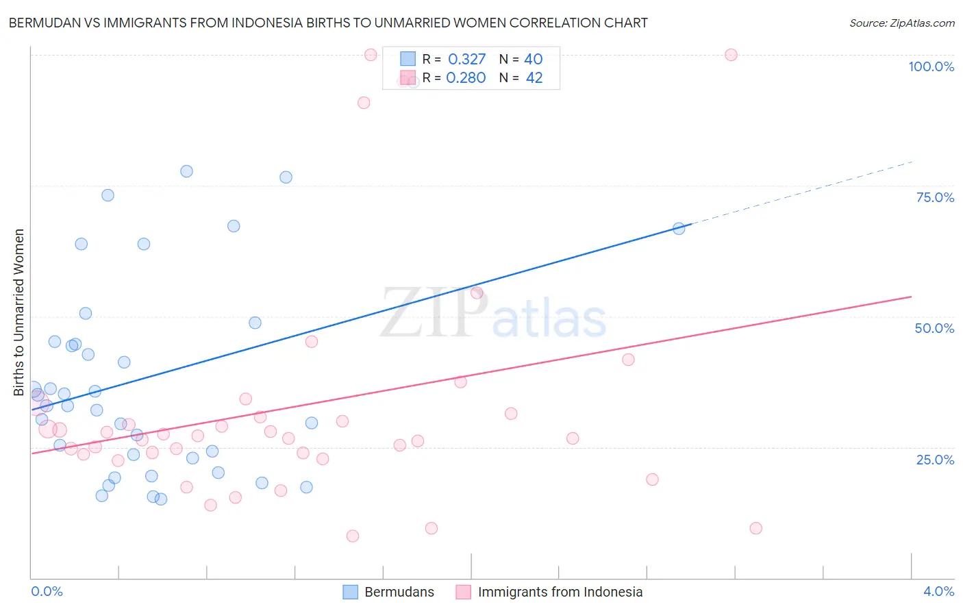 Bermudan vs Immigrants from Indonesia Births to Unmarried Women