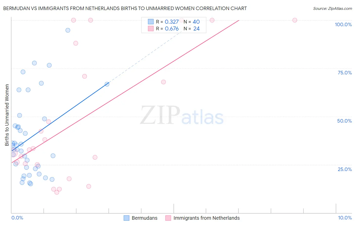 Bermudan vs Immigrants from Netherlands Births to Unmarried Women