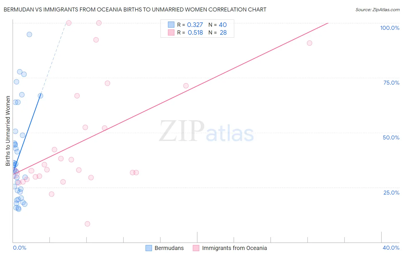 Bermudan vs Immigrants from Oceania Births to Unmarried Women