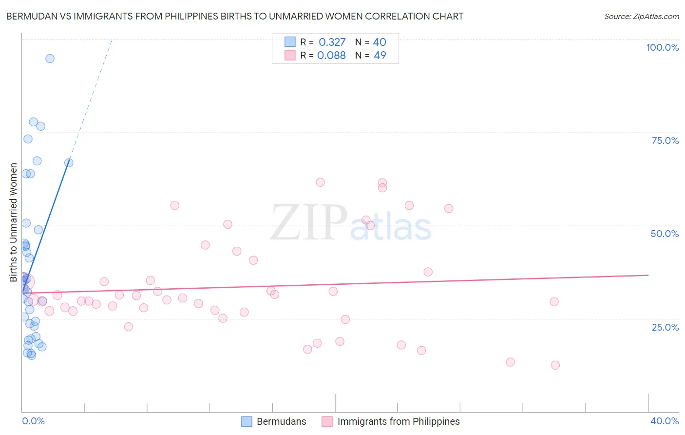 Bermudan vs Immigrants from Philippines Births to Unmarried Women