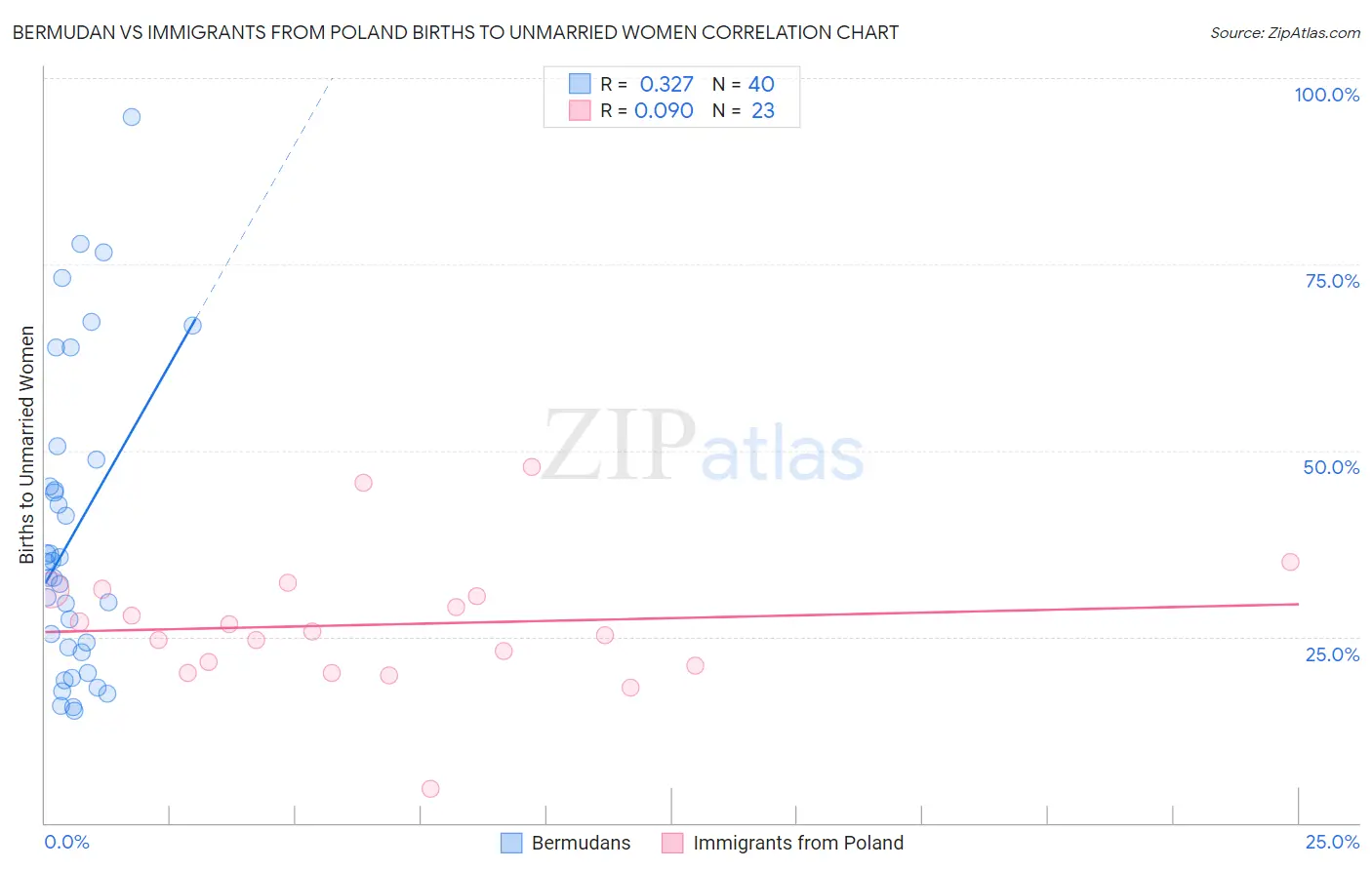 Bermudan vs Immigrants from Poland Births to Unmarried Women