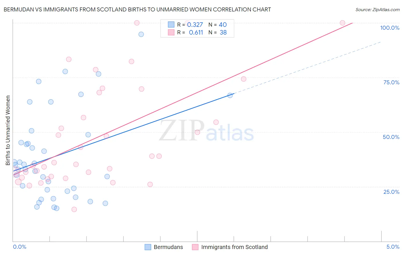 Bermudan vs Immigrants from Scotland Births to Unmarried Women