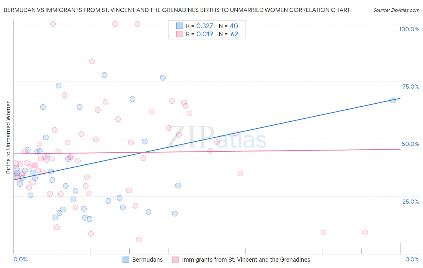 Bermudan vs Immigrants from St. Vincent and the Grenadines Births to Unmarried Women