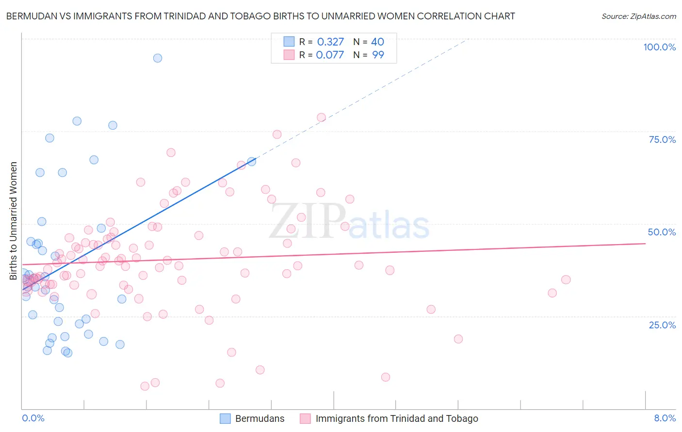 Bermudan vs Immigrants from Trinidad and Tobago Births to Unmarried Women