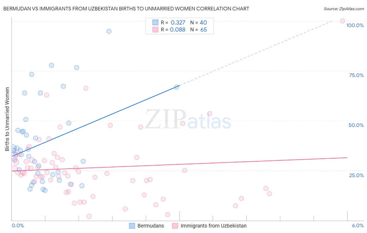 Bermudan vs Immigrants from Uzbekistan Births to Unmarried Women