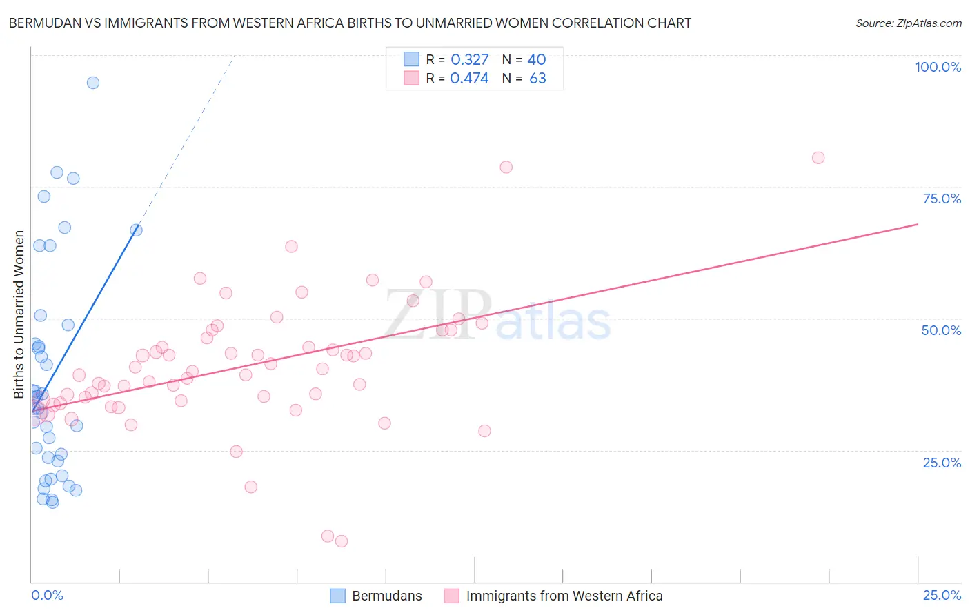 Bermudan vs Immigrants from Western Africa Births to Unmarried Women