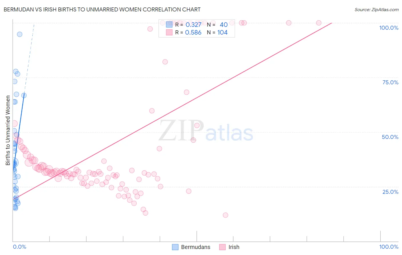 Bermudan vs Irish Births to Unmarried Women