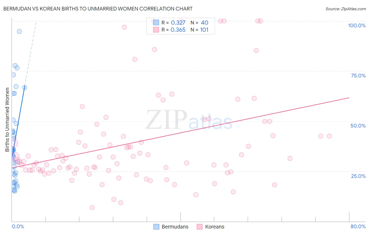 Bermudan vs Korean Births to Unmarried Women