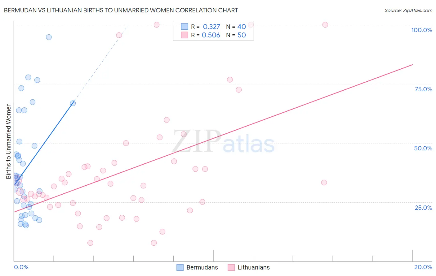 Bermudan vs Lithuanian Births to Unmarried Women