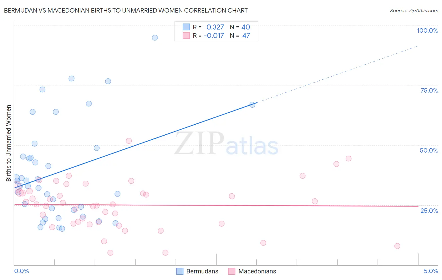 Bermudan vs Macedonian Births to Unmarried Women