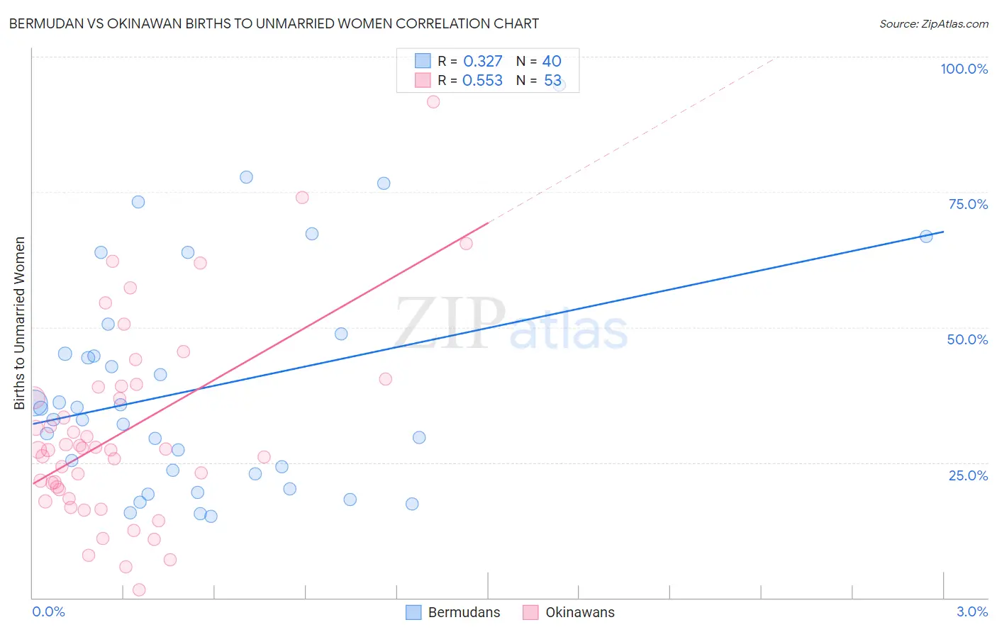 Bermudan vs Okinawan Births to Unmarried Women