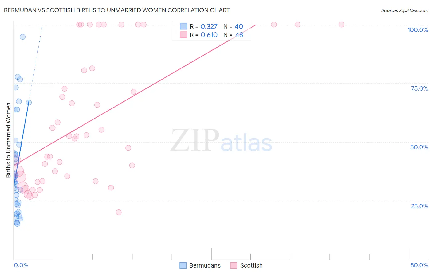 Bermudan vs Scottish Births to Unmarried Women
