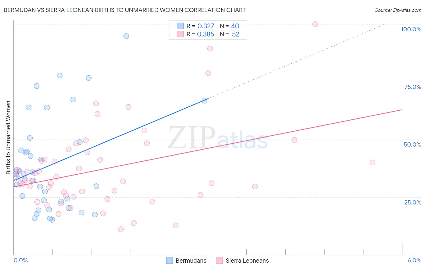 Bermudan vs Sierra Leonean Births to Unmarried Women