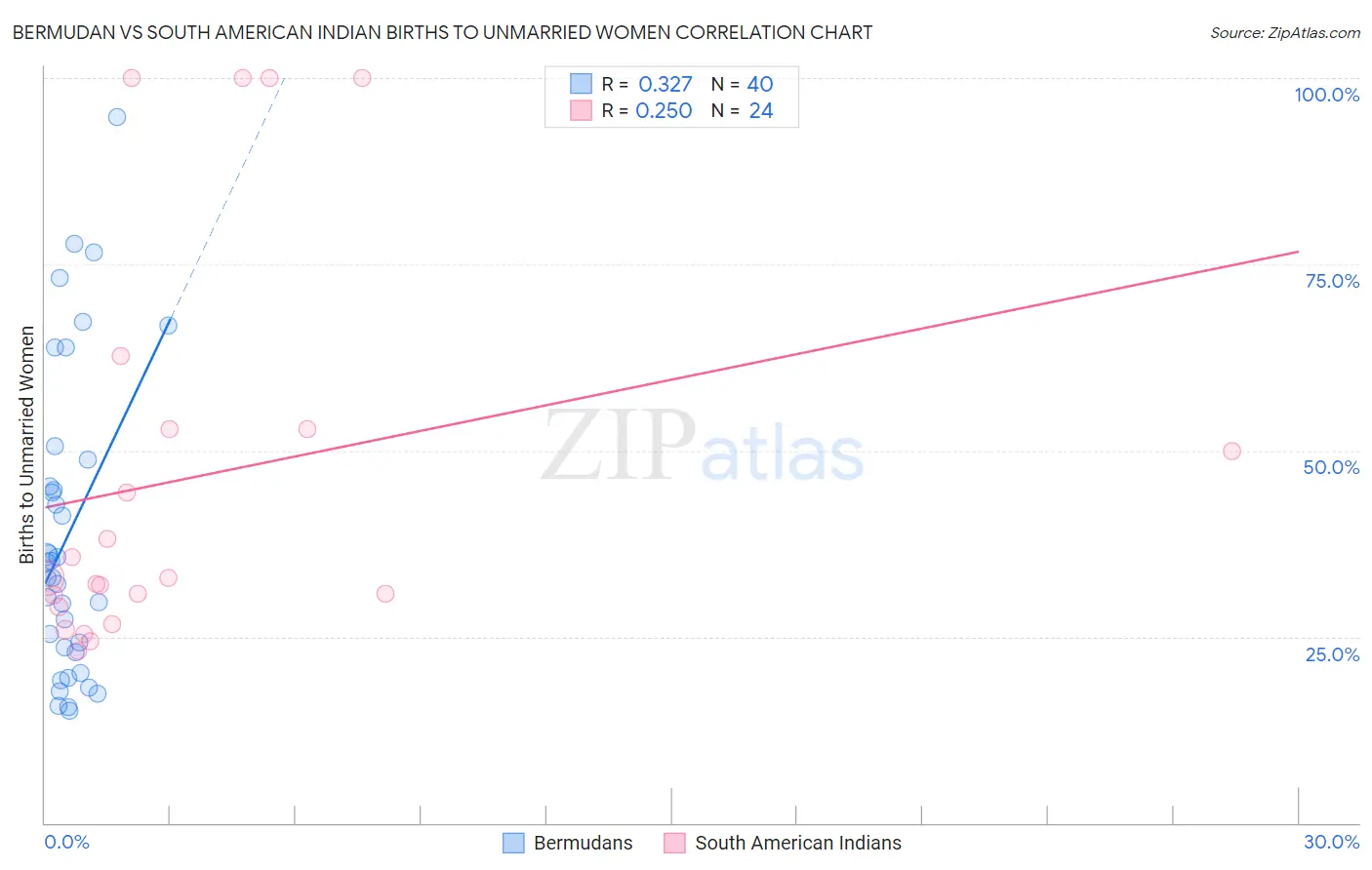 Bermudan vs South American Indian Births to Unmarried Women