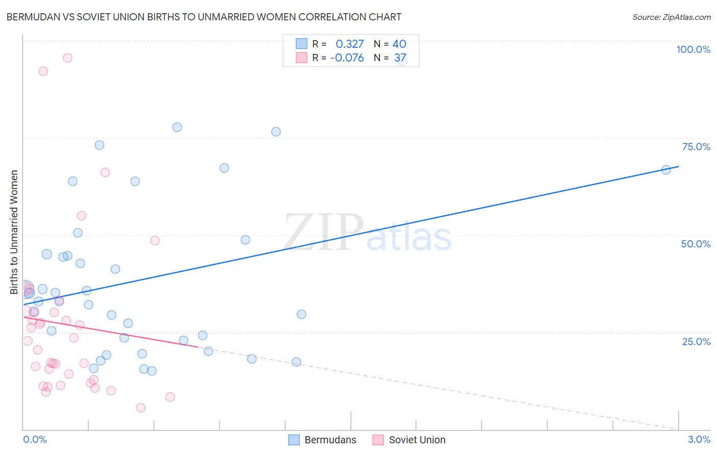 Bermudan vs Soviet Union Births to Unmarried Women