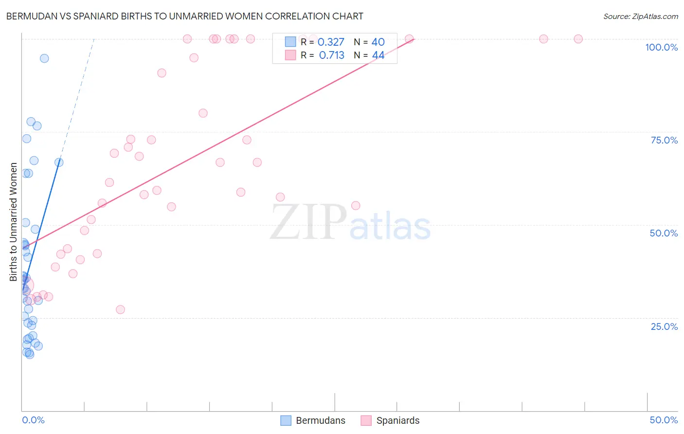 Bermudan vs Spaniard Births to Unmarried Women