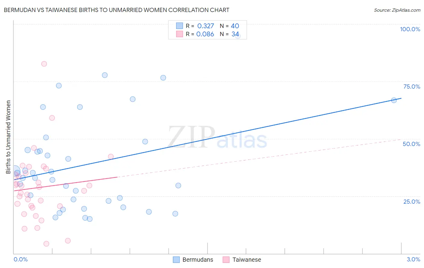 Bermudan vs Taiwanese Births to Unmarried Women