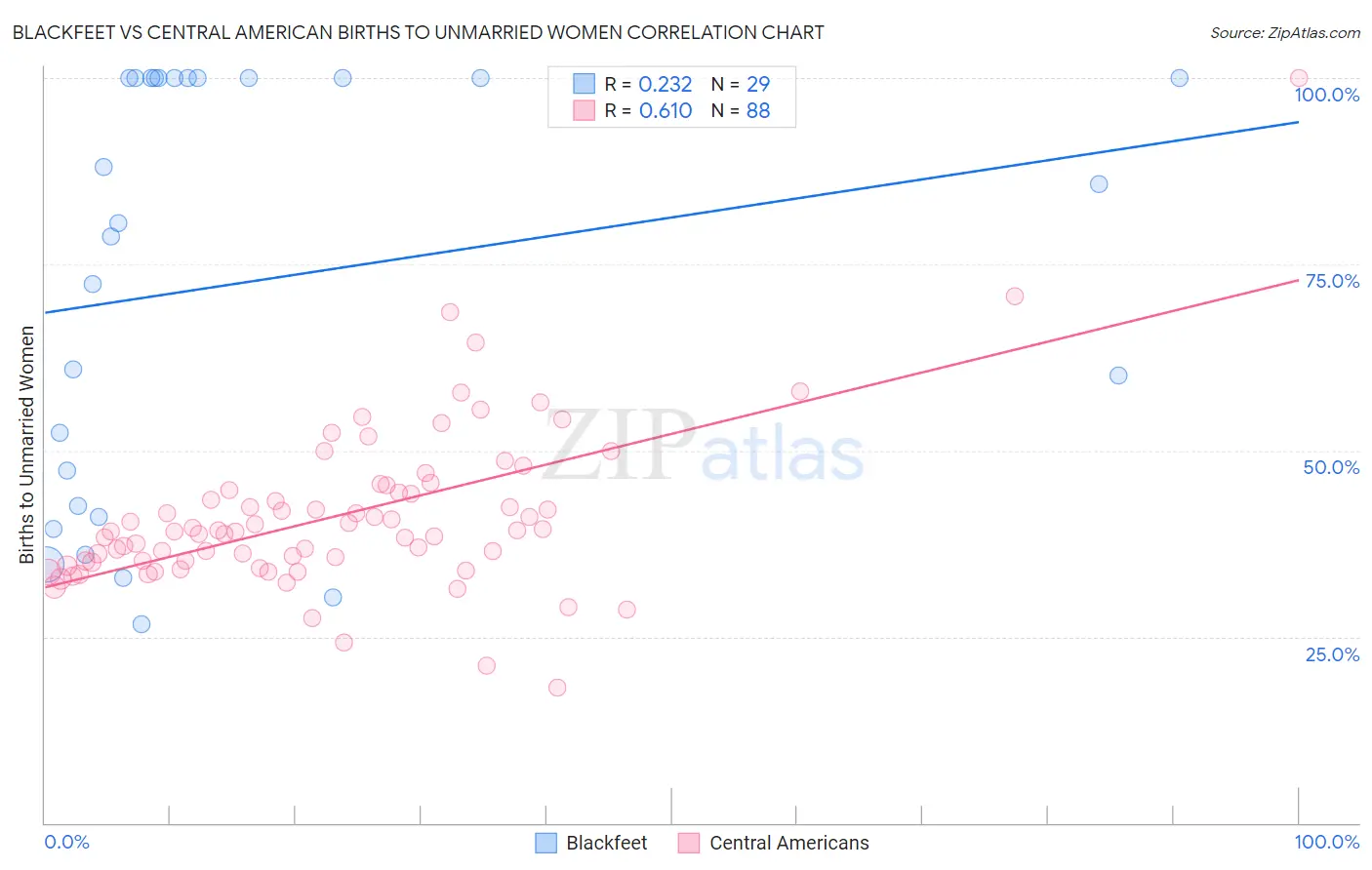 Blackfeet vs Central American Births to Unmarried Women