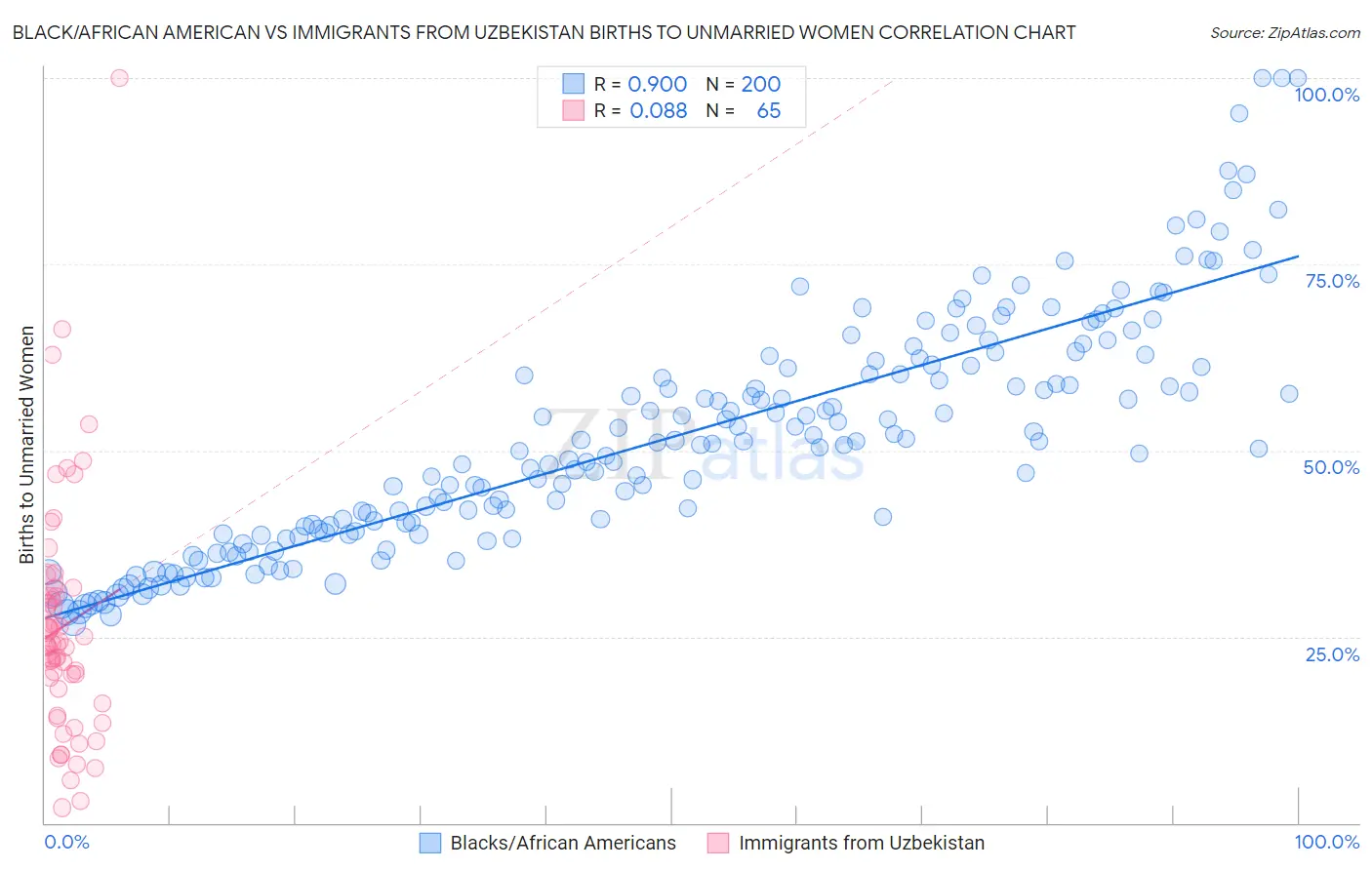 Black/African American vs Immigrants from Uzbekistan Births to Unmarried Women