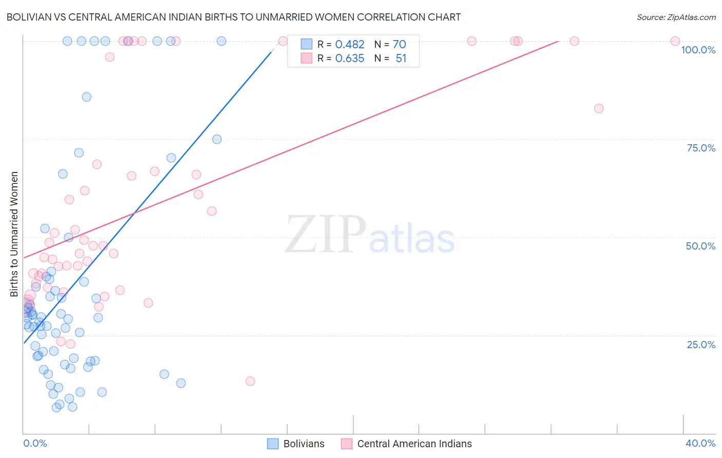 Bolivian vs Central American Indian Births to Unmarried Women