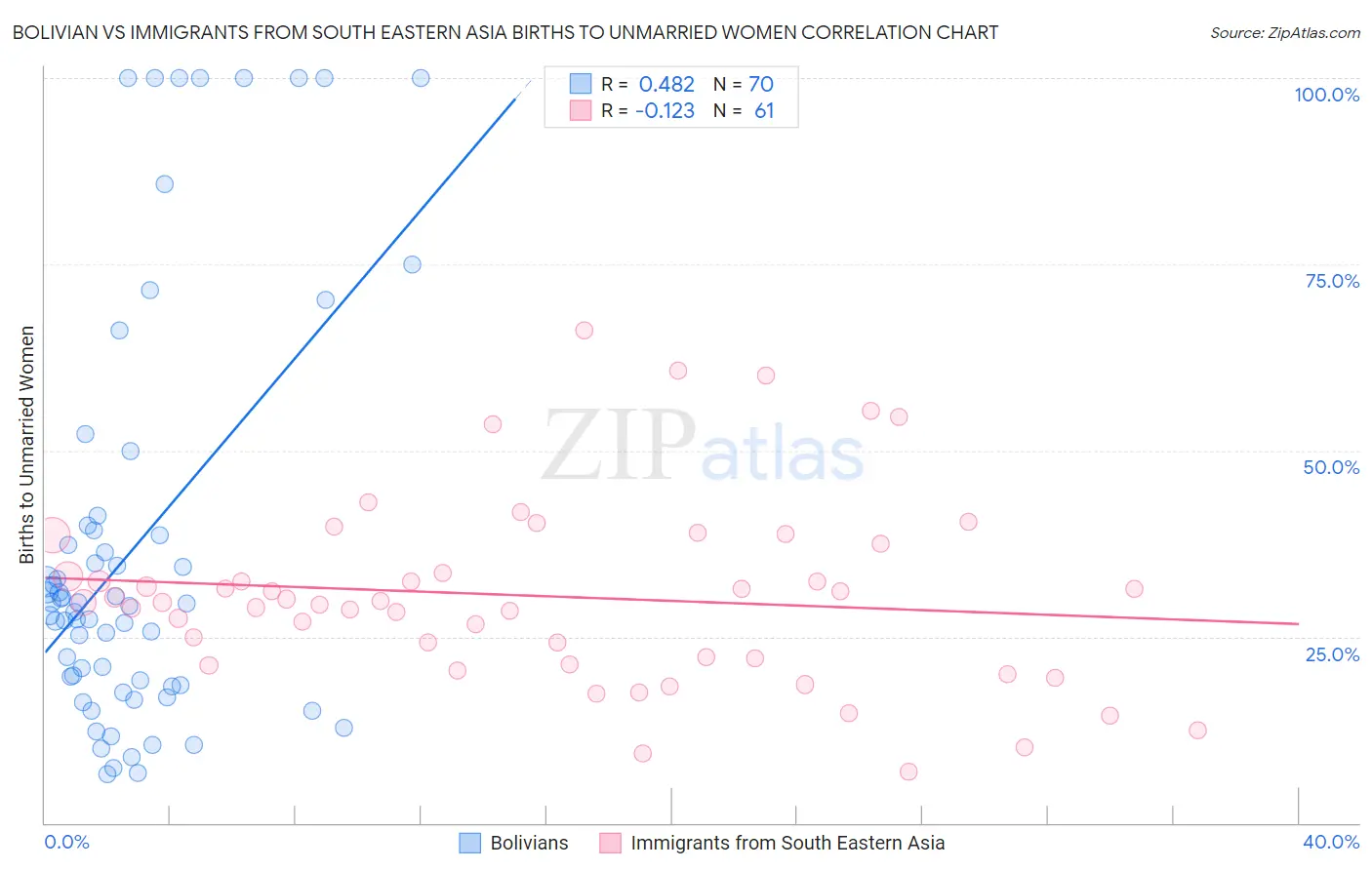 Bolivian vs Immigrants from South Eastern Asia Births to Unmarried Women